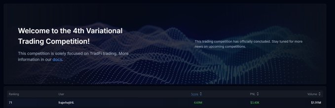 The image shows a results page for the "4th Variational Trading Competition," confirming the user's 71st place ranking with 4.60M score and $1.91M volume, while noting the competition has officially concluded. The visible ranking data directly supports the post's claims about placing 71st and achieving around $3M in volume, with the platform's announcement of conclusion matching the user's mention of the competition ending.