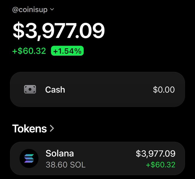 A mobile app screen for @coinisup showing a total balance of $3,977.09 (up +$60.32 or +1.54%), with a $0.00 cash balance and 38.60 SOL (Solana) tokens.