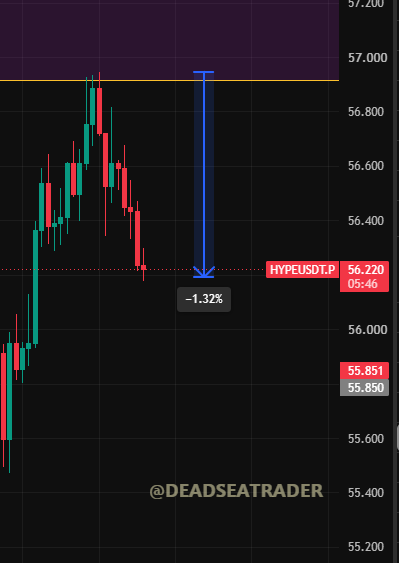 A TradingView candlestick chart of $HYPEUSDT.P shows a sharp -1.32% decline from the $57,000 supply zone down to $56,220, confirming the seller's rejection noted in the caption. The watermark "@DEADSEATRADER" appears at the bottom of the chart.
