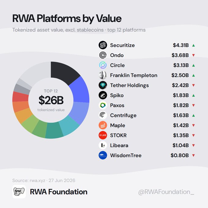 The image is an infographic titled "RWA Platforms by Value" showing a donut chart of the top 12 real-world asset tokenization platforms holding $26B in total tokenized value (excluding stablecoins), with Securitize leading at $4.31B, followed by Ondo ($3.68B), Circle ($3.13B), Franklin Templeton ($2.50B), Tether Holdings ($2.42B), and others down to WisdomTree at $0.80B, sourced from rwa.xyz on 27 Jun 2026 by the RWA Foundation.