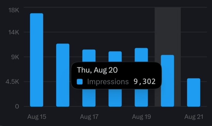 A bar chart visualizing daily impressions from August 15 to August 21, with a tooltip highlighting 9,302 impressions for Thursday, August 20.