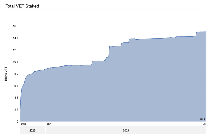 **Caption:** The chart shows total $VET staked on StarGate rising from near 0 to approximately 15 billion VET between December 2025 and July 2026, illustrating the growing staking participation that supports VTHO generation under VeChain's upgraded Hayabusa tokenomics.

**Image-post relationship:** The chart visually demonstrates the "Billions of" $VET staked through StarGate referenced in the post, highlighting the cumulative effect of Hayabusa's staking-driven VTHO model.