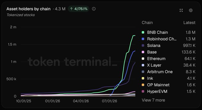 A Token Terminal chart titled 'Asset holders by chain' showing tokenized stocks growth of 4,176.1% to 4.3M holders, led by BNB Chain (1.8M), Robinhood Chain (1.3M), and Solana (9971K).