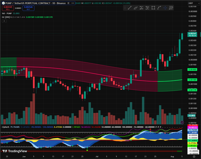 A candlestick chart of PUMP / TetherUS PERPETUAL CONTRACT on Binance showing a recent strong price breakout upward with bullish momentum indicators.