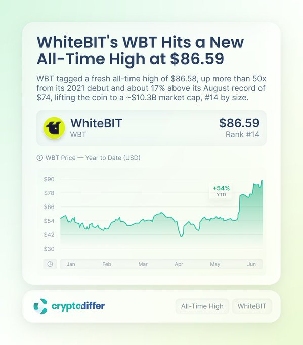 The image displays a CryptoDiffer infographic highlighting that WhiteBIT's (WBT) cryptocurrency reached a new all-time high of $86.59, as shown on a year-to-date price chart with a +54% YTD gain. The graphic corroborates the accompanying post's claim of the token's record-breaking milestone and substantial market cap growth to #14 by size.