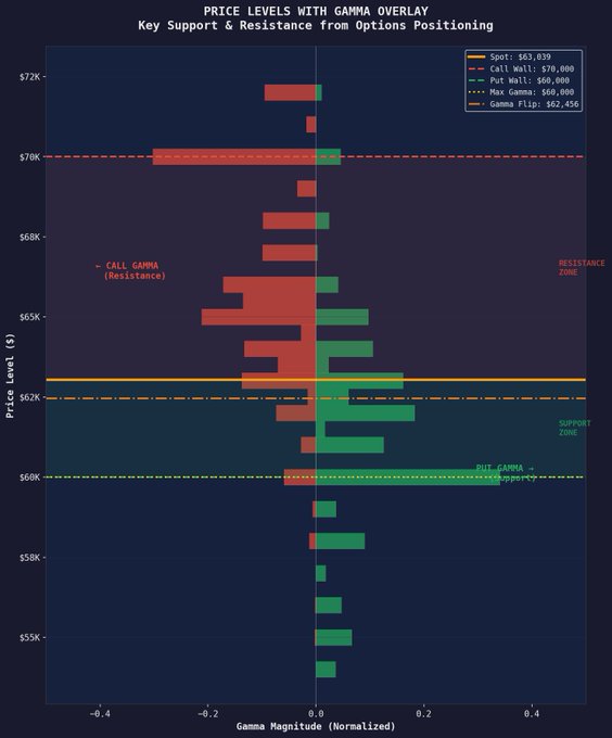 A gamma exposure chart for Bitcoin showing spot at $63,039 with a call wall at $70,000, put wall at $60,000, max gamma at $60,000, and a gamma flip level at $62,456, visualizing the bullish derivatives setup referenced in the post where $62.5K acts as the gamma regime flip, $65.5K–$66K is the acceleration zone, and $70K serves as the major call wall resistance.