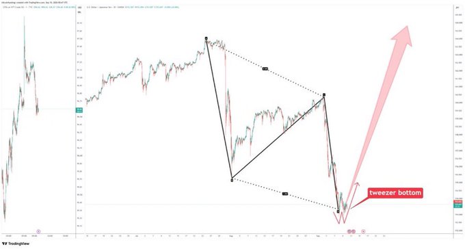 A TradingView stock chart showing price movement analysis with a harmonic pattern, a tweezer bottom marked, and a large pink arrow indicating expected upward movement.