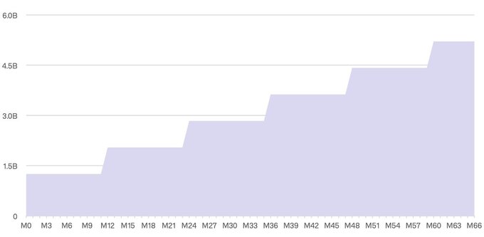 **Caption:** The image displays an area chart showing Ondo token unlock schedule, with values rising in steps from 1.5B to over 4.5B over a 66-month period (M0–M66), corresponding to the post's mention that ~2.376B Ondo ecosystem tokens remain to be unlocked, with the next unlock occurring in January.