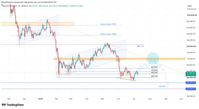 A TradingView daily chart of BTC/USDT shows the price trading around $63,283, hovering just above the $62,300 support level mentioned in the post, with technical annotations suggesting a developing inverse head-and-shoulders pattern that requires further daily closes above this zone to confirm.