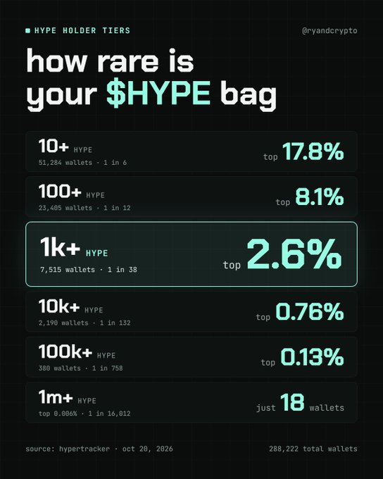 A Hyperliquid “HYPE Holder Tiers” infographic ranks wallet rarity from 10+ HYPE (17.8% of 288,222 wallets) to 1M+ HYPE (just 18 wallets), with 1K+ holders highlighted in the top 2.6%. It cites @ryandcrypto and Hypertracker data from Oct. 20, 2026, visually matching the post’s rarity breakdown.