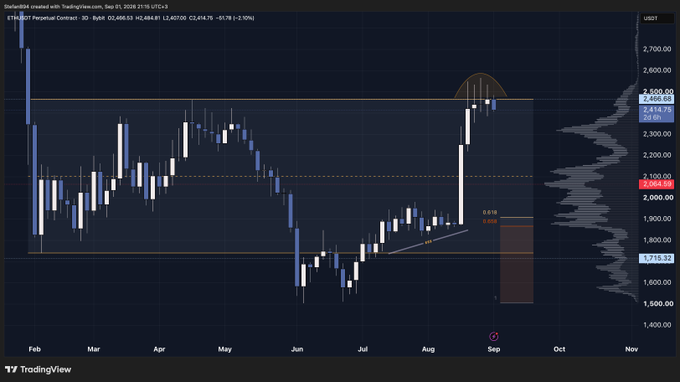 A TradingView 3-day candlestick chart of ETH/USDT Perpetual Contract showing price action from February to September, with current price around $2,466. The chart displays technical analysis including a highlighted consolidation zone near recent highs around $2,420-$2,465 and support around $1,715, suggesting the poster is asking for market sentiment or commentary on Ethereum's current consolidation near resistance after a strong rally from summer lows.