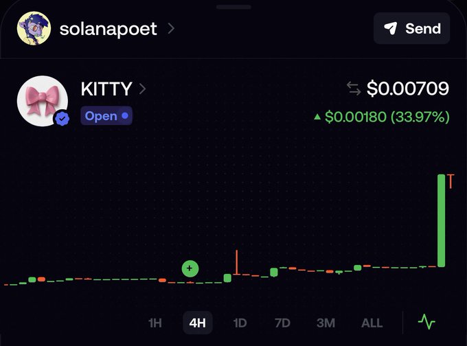 Mobile screenshot of a cryptocurrency trading interface for token 'KITTY' under user 'solanapoet', showing a price of $0.00709, a 33.97% gain, and a candlestick chart with a notable upward spike.