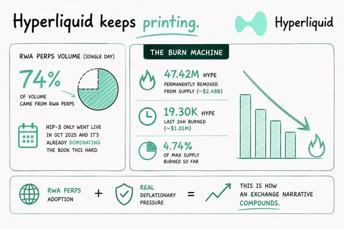 A Hyperliquid infographic titled 'Hyperliquid keeps printing' highlighting 74% RWA perps volume dominance, 47.42M HYPE permanently removed from supply, 19.30K HYPE burned in 24 hours, and 4.74% of max supply burned so far.