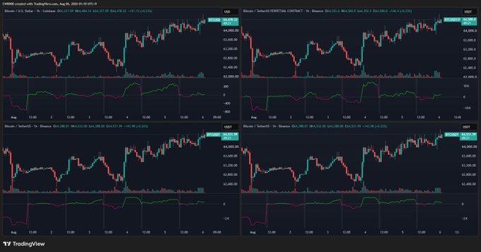 Four TradingView candlestick charts track the cumulative volume delta (CVD) across Coinbase, Binance Futures, OKX Futures, and Bybit Futures, all showing the OI-Weighted USD pair on August 9, 2025, ranging from $112,000-$116,000 with relatively flat, slightly positive CVD readings. The minimal CVD movement across exchanges visually corroborates the post's observation of quiet, modest net buying on Binance and OKX, contrasted with Coinbase's near-neutral positioning.