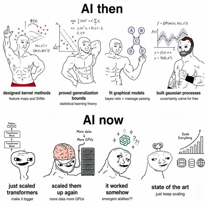 The image is a two-panel meme contrasting "AI then" and "AI now," using the "Gigachad" and various Wojak/Pepe characters. The top panel shows the historical, methodical AI approaches (e.g., designed kernel methods, statistical learning theory, graphical models, and Gaussian processes), while the bottom panel humorously illustrates the modern brute-force approach to AI—scaling up transformers with more data and GPUs, leading to mysterious emergent abilities. 

This relates to the post about "100x" gains by suggesting that investing in AI is easy because the industry is simply throwing massive amounts of capital (data and GPUs) at scaling existing models, rather than needing theoretical breakthroughs.