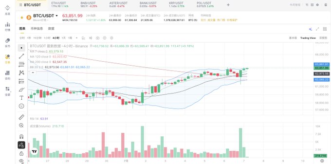 A cryptocurrency trading chart showing BTC/USDT at $63,851.99, displaying Bollinger Bands (4H timeframe on Binance) with the price near the upper band, alongside volume bars at the bottom. The chart illustrates the Bitcoin short-selling position referenced in the post, where the author admits to losing on this particular BTC short trade after three previous successful shorts.