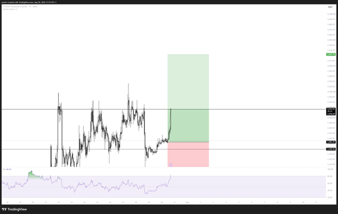 A TradingView chart of Ethereum (ETH/USD) on Coinbase shows a potential long setup with a risk/reward trade box marked, featuring a stop-loss in the red zone around $2,247 and a target in the green zone near $2,437, aligning with the post's prediction of a significant move if the key level breaks.