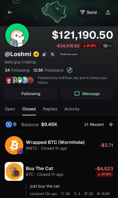 The profile shows "@Loshmi" with a portfolio down 21.9% ($-34,518.82) to $121,190.50, featuring closed positions in "WBTC · Wormhole" (-$3.71) and notably "Buy The Cat" BTC, which dumped 47.6% for a -$4,523 loss. The image illustrates the caption's warning about copy trading blind conviction, as the "Buy The Cat" entry now sits at a steep loss with the note "just buy the cat"—highlighting how KOL-driven trades can crater while you're away.