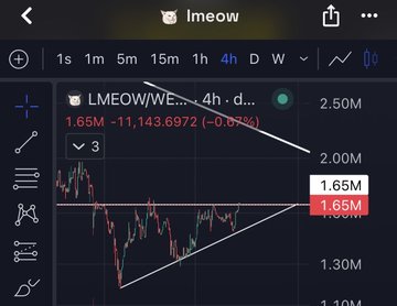 TradingView chart of meme token LMEOW on the 4h timeframe showing a descending triangle pattern with price around 1.65M (-11,143,697, -0.62%) down from 2.50M.