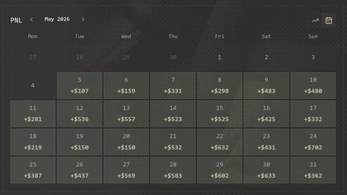 A May 2026 PNL calendar displays daily weather trading profits, with most days showing positive returns ranging from +$107 to +$702, visually supporting the post's point that top weather traders on Polymarket consistently generate profits—but that blindly copying their wallets misses the underlying data analysis that drives those results.
