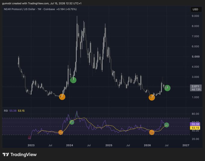 A TradingView weekly chart of NEAR Protocol/USD on Coinbase shows the asset trading at $2.071 with a +9.79% gain, highlighting RSI at 55.38/53.15 and marking key momentum shifts with orange and green dots near recent price lows and recoveries around 2024 and mid-2026. The chart visually supports the bullish sentiment in the post, illustrating NEAR's bounce from sub-$2 levels that aligns with the poster's entry at $2.02 and target of $3.