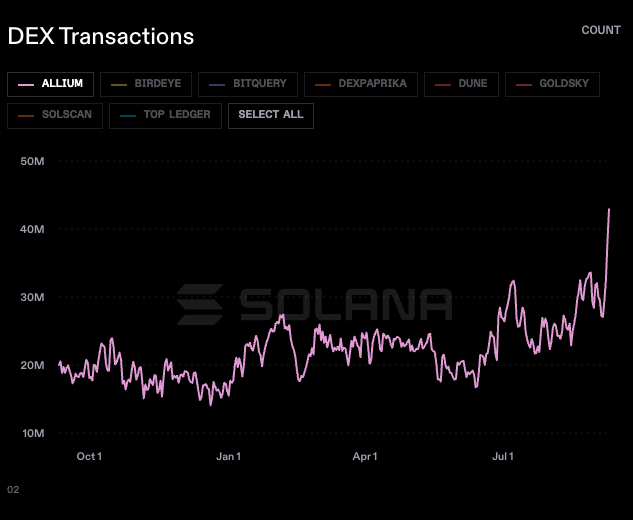 A line chart titled "DEX Transactions" showing data trends from Oct 1 through Jul 1 with a Solana watermark, displaying filter options for ALLIUM, BIRDEYE, BITQUERY, DEXPAPRIKA, DUNE, GOLDSKY, SOLSCAN, and TOP LEDGER.
