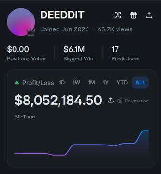 Profile dashboard for user 'DEEDDIT' showing 'Joined Jun 2026,' '45.7K views,' with stats of $0.00 Positions Value, $6.1M Biggest Win, 17 Predictions, and an All-Time Profit/Loss of $8,052,184.50 on Polymarket.