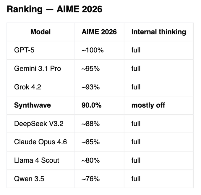 A ranking table titled 'Ranking — AIME 2026' comparing AI model performance, listing models like GPT-5 (~100%), Gemini 3.1 Pro (~95%), Grok 4.2 (~93%), Synthwave (90.0% with internal thinking mostly off), DeepSeek V3.2 (~88%), Claude Opus 4.6 (~85%), Llama 4 Scout (~80%), and Qwen 3.5 (~76%).
