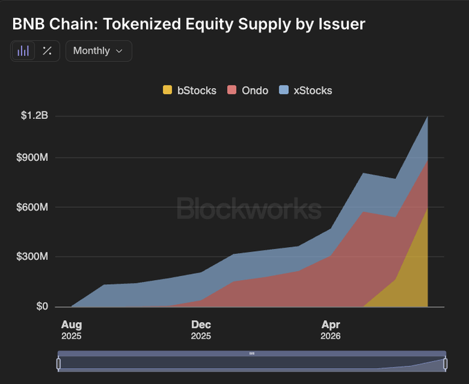 A Blockworks stacked area chart titled 'BNB Chain: Tokenized Equity Supply by Issuer' showing monthly growth from August 2025 to mid-2026, with contributions from bStocks (yellow), Ondo (red), and xStocks (blue) reaching nearly $1.2B.