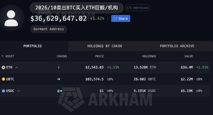 An Arkham Intelligence portfolio page shows a 'Dormant Address' identified as a 2026/10 BTC buyer turned ETH giant/institution with 173 addresses and holdings of $36,629,647.02, including 13,528K ETH and 26.602 UBTC.