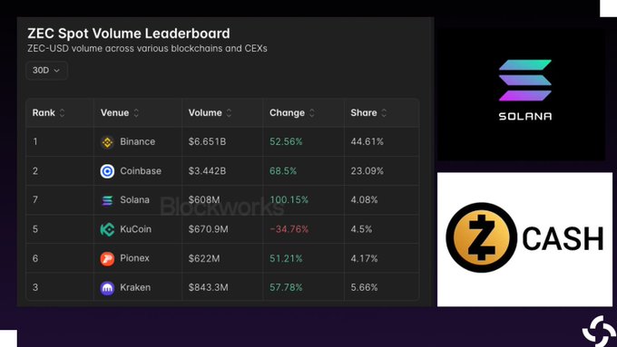 A ZEC Spot Volume Leaderboard displaying 30-day ZEC-USD trading volume across various blockchains and CEXs shows Solana ranked 7th with $608M in volume and a 100.15% increase, trailing top venues Binance ($6.651B) and Coinbase ($3.442B). The chart supports the post's claim that Solana has surged as a major ZEC trading venue, with volume doubling over 30 days alongside Solana and Zcash (ZEC) branding displayed on the right.
