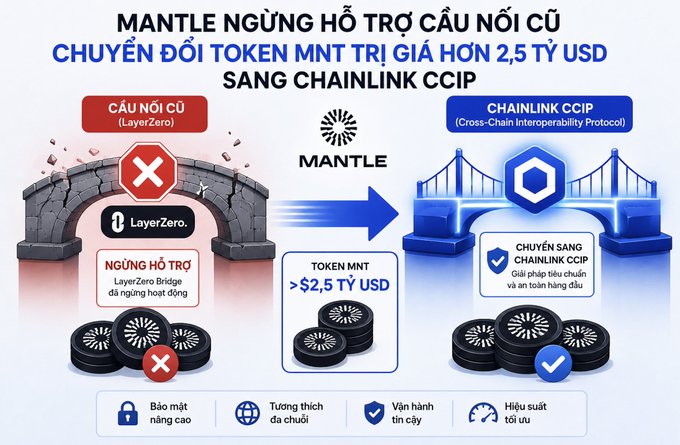 A promotional graphic announcing that Mantle will discontinue support for the old bridge (LayerZero) and migrate its $2.5+ billion MNT token to Chainlink's CCIP for improved security and cross-chain interoperability.