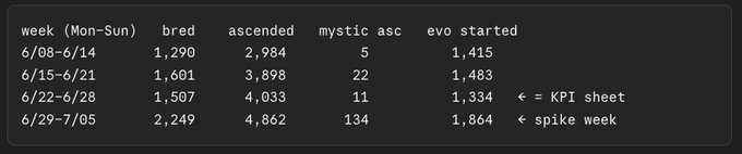 The image shows a weekly data table tracking breeding, ascended, mystic ascensions, and evo started metrics from 6/08 to 7/05, with notable spikes including 134 mystic ascensions and 1,864 evos started during the week of 6/29-7/05 (marked as "spike week"). The data directly supports the post by visualizing the dramatic increase in mystic ascensions following the discovery that evolved parts boost Atia's flame, correlating with players finally reaching level 60 mystics.