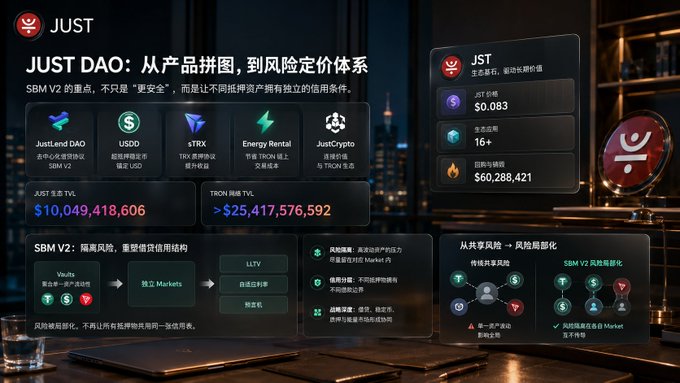 A promotional graphic for JUST DAO detailing the SBM V2 upgrade, showing key metrics including JST price at $0.083, a JustLend TVL of $10,049,418,606, and a TRON market TVL exceeding $25,417,576,592, alongside diagrams illustrating SBM V2's isolated risk structure and shared risk evolution into localized risk layerization. The visual directly supports the post's emphasis on how SBM V2 separates different collateral assets onto independent credit tables rather than forcing them into a single shared risk framework.