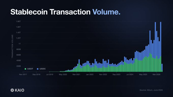 The image is a bar chart titled "Stablecoin Transaction Volume" from Kaio, displaying monthly USDT (green) and USDC (blue) transaction volumes from November 2017 to March 2026, with the y-axis showing volume up to 1.8T. It visually supports the post's claim by showing stablecoin volumes surging to a peak of approximately $1.79T, with USDC driving most of the recent growth alongside USDT, illustrating the dollar's increasing on-chain settlement activity.
