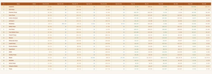 The image is a tabular performance ranking of crypto perpetual DEXs, showing metrics like weekly volume ($351M for Entropy), daily volume ($40.2M), and weekly revenue ($14,448), which directly illustrates Entropy's 6th, 9th, and 24th place rankings highlighted in the accompanying post.