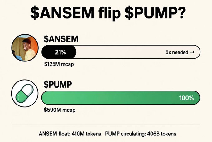 An infographic comparing $ANSEM and $PUMP market caps, showing $ANSEM at $125M (21%) and $PUMP at $590M (100%), with a note that $ANSEM only needs a 5x increase to flip $PUMP. It highlights $ANSEM's 410M token float versus $PUMP's 406B circulating supply, visually supporting the post's argument that $ANSEM's low float makes a flip more achievable.