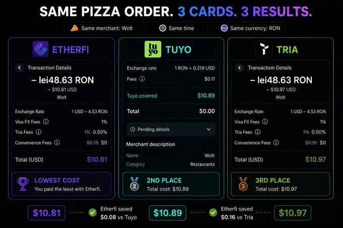 An infographic titled 'SAME PIZZA ORDER. 3 CARDS. 3 RESULTS.' comparing transaction costs for the merchant Wolt, showing Etherfi as the lowest cost at $10.81, followed by Tuyo at $10.89, and Tria at $10.97.