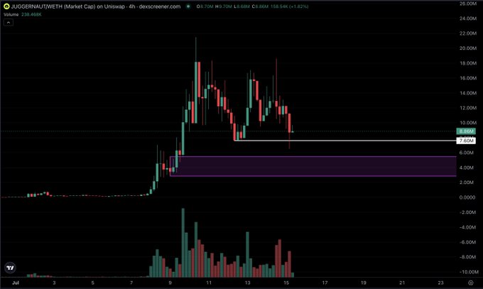 A 4-hour candlestick chart of $JUGGERNAUT/WETH on Uniswap shows a volatile price action peaking near 20M before retracing to ~8.6M, with a highlighted supply/demand zone (purple box) between roughly 3.5M-6M representing a potential accumulation area—aligning with the trader's view of buying the dip on the Robinhood Chain meme token and planning to add more if it drops lower.