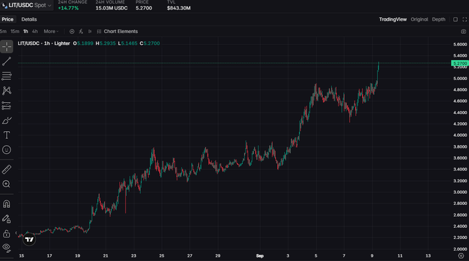A TradingView chart of LIT/USDC spot pair showing price movement rising from around $2.30 to $5.27 over the displayed period.