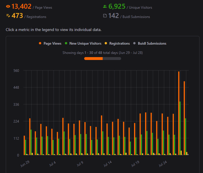An analytics dashboard showing 13,402 page views, 6,925 unique visitors, 473 registrations, and 142 build submissions over 30 days, with a multi-colored bar chart tracking the metrics.