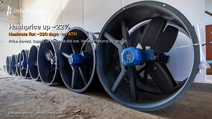 An advertisement for 'infinity hash' showing several large industrial fans, with text reading 'Hashprice up ~22%', 'Hashrate flat ~320 days - no ATH', and 'Prices moved. Supply of m.hashrate did not. Variable returns by design.'