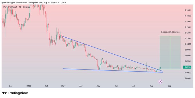 The TradingView chart displays the WLFI/USDT pair on Binance with a daily timeframe, showing a descending wedge pattern (indicated by the blue trendlines) that has just broken out upward, with a projected target of 0.0583 (a potential 103.28% gain from the current 0.0596 price level), supporting the post's claim of a confirmed breakout and retest signaling recovery.