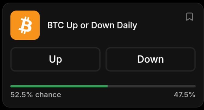 A screenshot of a prediction market interface titled "BTC Up or Down Daily" showing an "Up" option with a 52.5% chance and a "Down" option with a 47.5% chance.