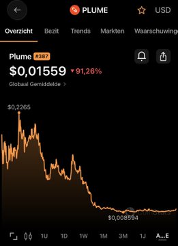 The image shows a Plume (PLUME) cryptocurrency chart in Dutch, displaying the price at $0.01559 with a 91.26% gain, and revealing a massive drop from its $0.2265 high down to $0.008594 lows. This illustrates the post's comparison, showing PLUME has experienced the same kind of devastating post-launch crash described—falling roughly 93% from peak to bottom—mirroring CPOOL's pattern before its eventual 40-50x recovery.