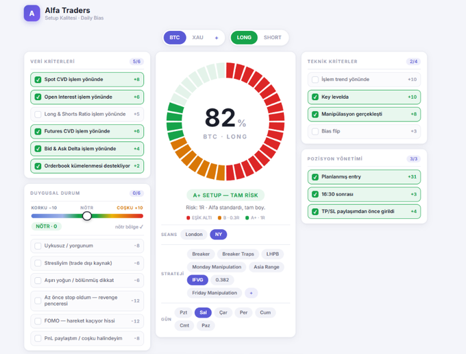 The image displays "Alfa Traders" daily bias dashboard for BTC LONG with an A+ setup at 82%, featuring a color-coded checklist of verification criteria, technical criteria, emotional state, and position management. It relates to the post as a visual example of a pre-trade checklist tool designed to combat FOMO and provide structured daily planning for traders.