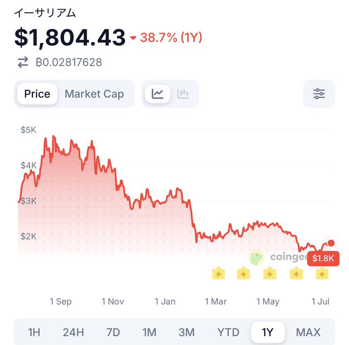 A CoinGecko price chart for イーサリアム (Ethereum) at $1,804.43, showing a 38.7% decline over 1 year, with price dropping from around $4K to under $2K.