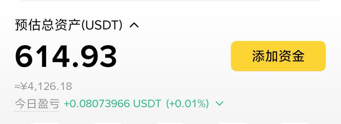 The screenshot shows an estimated portfolio value of 614.93 USDT (≈¥4,126.18) with today's profit at +0.08073966 USDT (+0.01%), alongside a yellow "添加资金" (Add Funds) button. The image illustrates the user's current crypto holdings, highlighting they are still far from their stated goal of "10wu" (likely meaning 10万, or 100,000 RMB) and suggesting minimal chance of reaching that target based on the small daily gains shown.