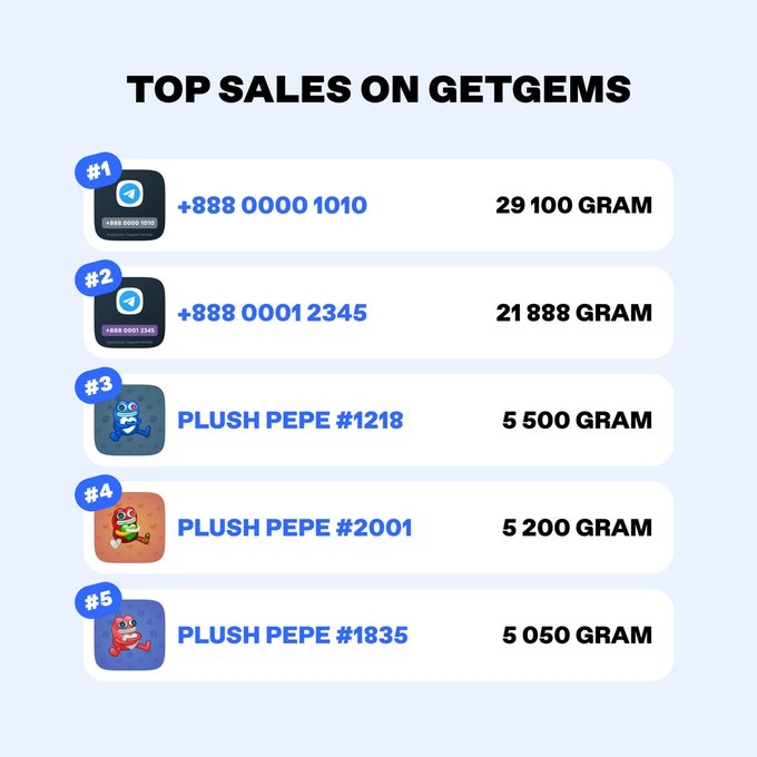 A graphic titled "TOP SALES ON GETGEMS" displays a ranked leaderboard with blue ribbon badges for the top 5 sales: +888 0000 1010 leading at 29,100 GRAM, followed by +888 0001 2345 at 21,888 GRAM, and three Plush Pepe NFTs (#1218, #2001, #1835) rounding out the list at 5,050–5,500 GRAM each. The image visually reinforces the post's weekly sales recap, highlighting premium Telegram usernames as the highest-value purchases on the marketplace.