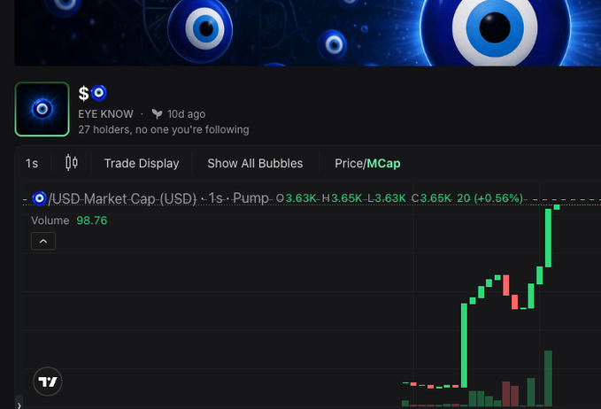 A TradingView chart displays the "EYE KNOW" meme coin ticker showing a price pump of +0.56% to $3.65K with a market cap of $3.65K and 98.76 volume. Despite the 27 holders and 10-day existence mentioned in the post, the chart reveals significant volatility with a dramatic green candlestick spike on the right side.